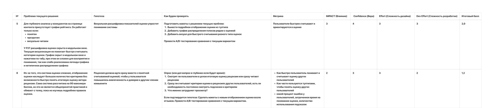 Таблица гипотез по HADI: гипотезы о странице релиза