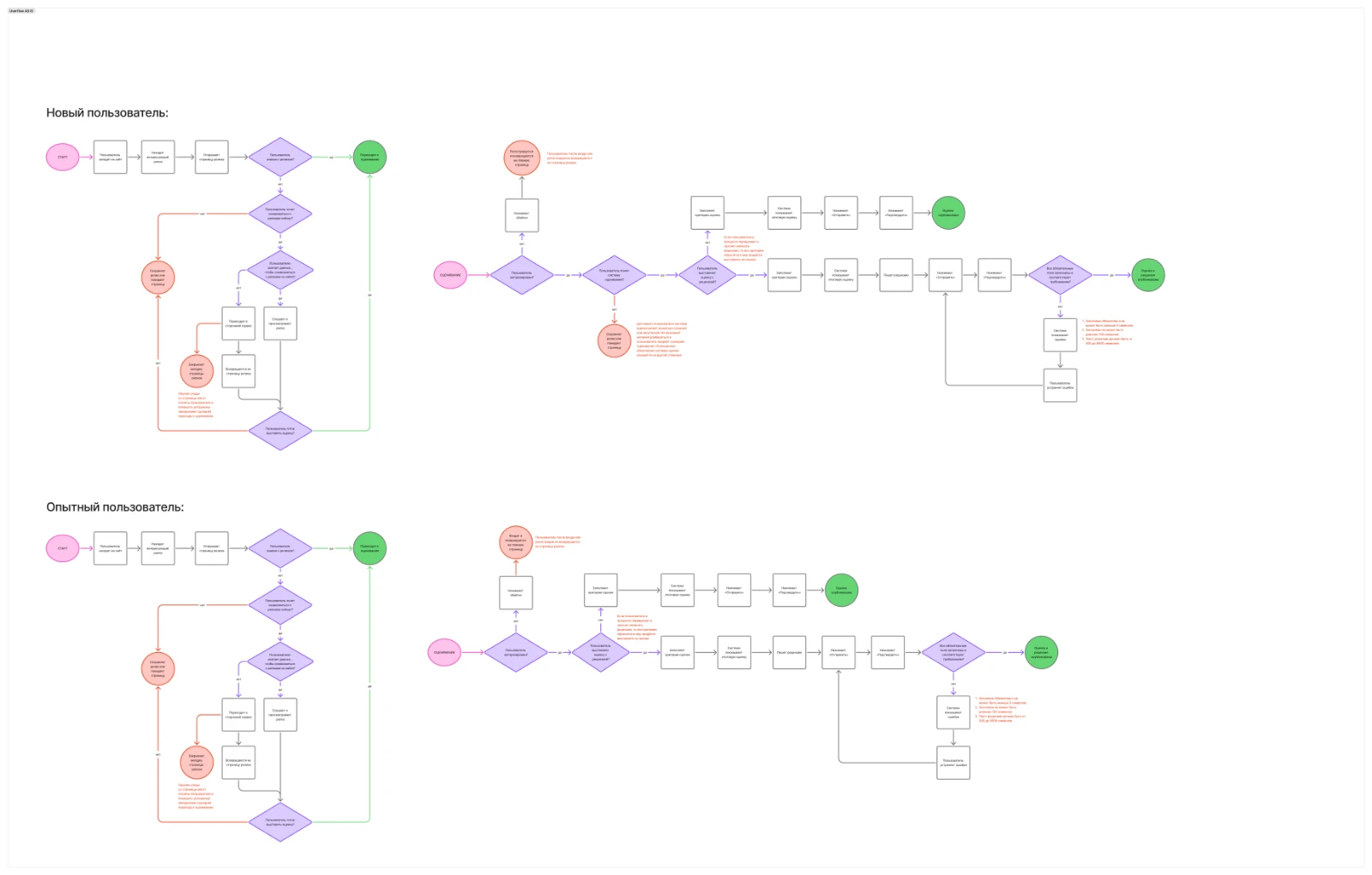 User flow AS IS