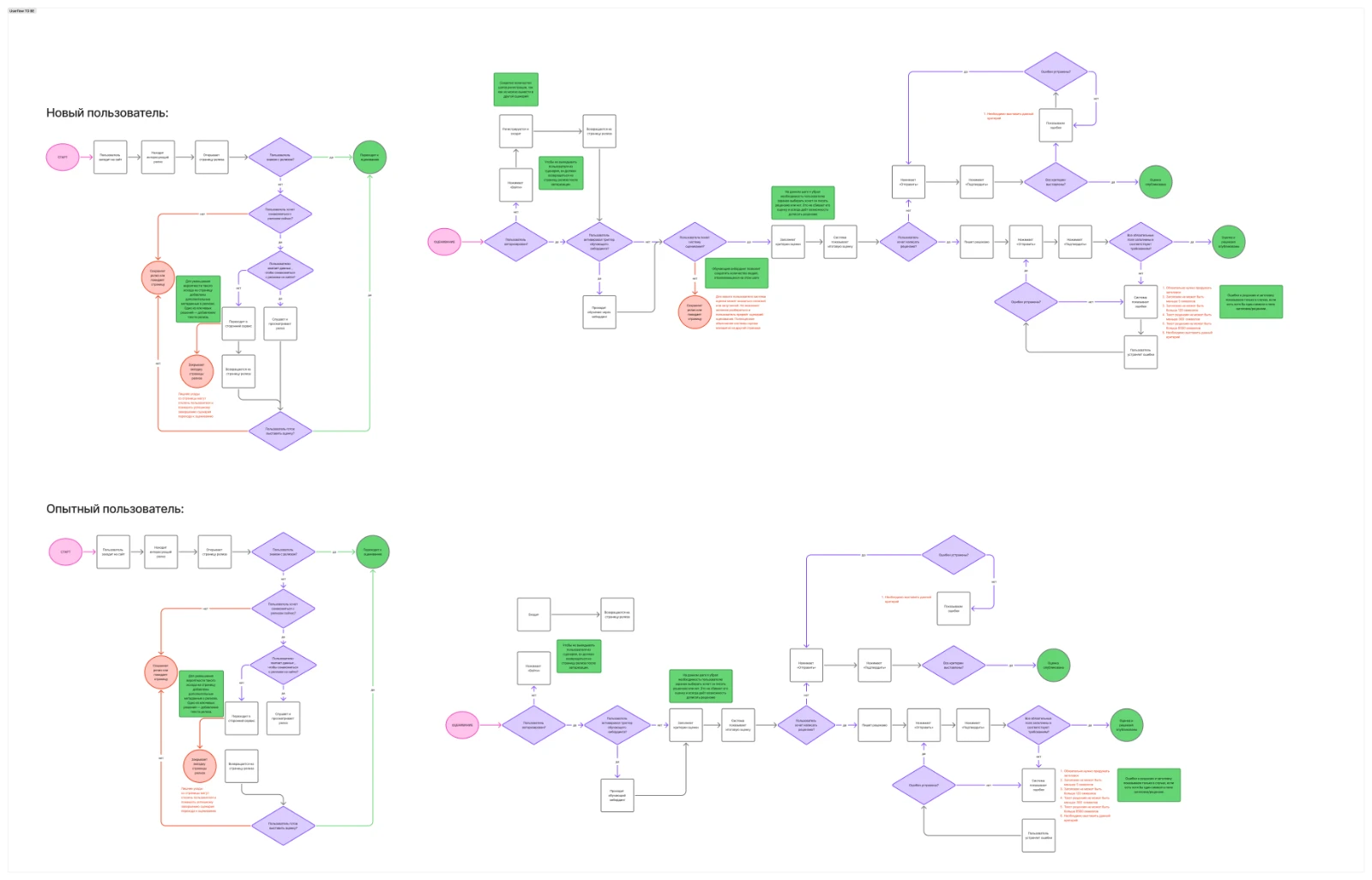 User flow TO BE