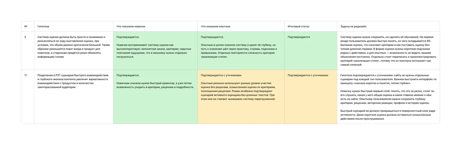 Итоговые выводы по двум гипотезам о системе оценки: что показали новички и опытные, статус и задача на редизайн